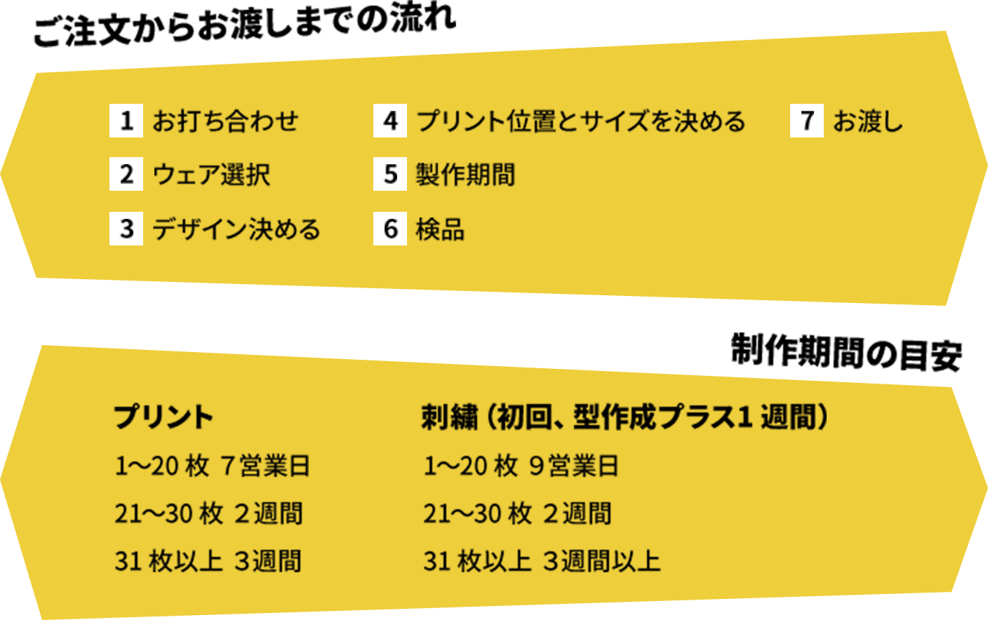 ご注文からお渡しまでの流れ 1 お打ち合わせ 2 ウェア選択 3 デザイン決める 4 プリント位置とサイズを決める 5 製作期間 6 検品 7 お渡し 制作期間の目安 プリント 1~20 枚 7営業日 21~30 枚 2週間 31 枚以上 3週間 刺繍(初回、型作成プラス1 週間) 1~20 枚 9営業日 21~30 枚 2週間 31 枚以上 3週間以上